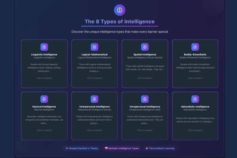 The eight types of intelligence from Howard Gardner’s theory